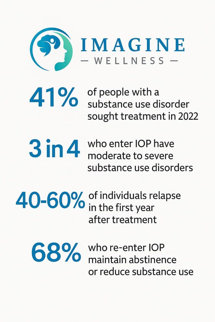How to Recognize When It’s Time to Return to an Intensive Outpatient Program — and How to Do It Safely 1 Returning to an IOP After Dropping Out