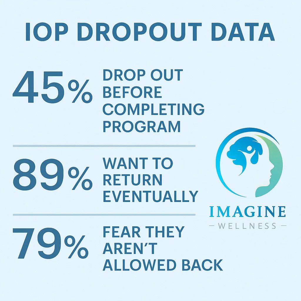 How to Restart an Intensive Outpatient Program When You’re Afraid You’ve ‘Failed’ Treatment 1 IOP Dropout Stats