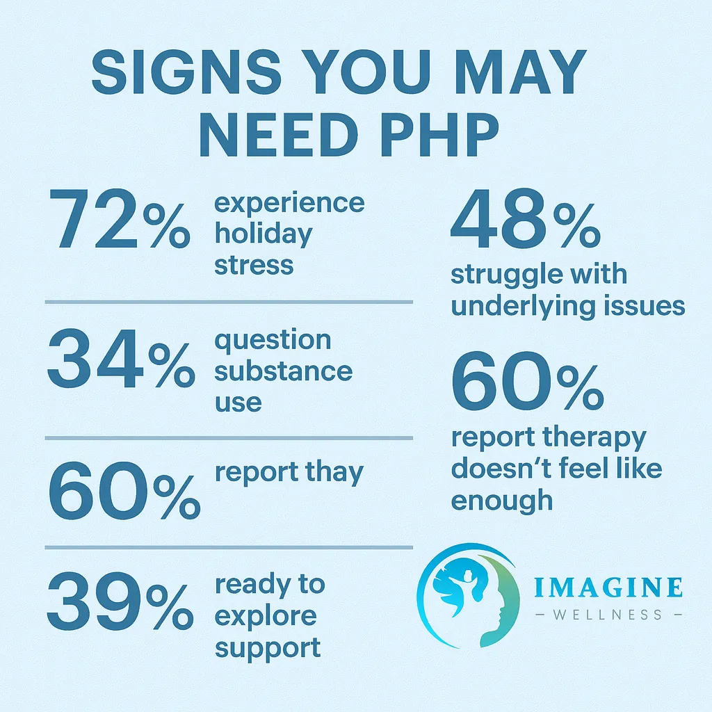 How to Know if a Partial Hospitalization Program Is the Right Next Step This Holiday Season 1 PHP Need Stats